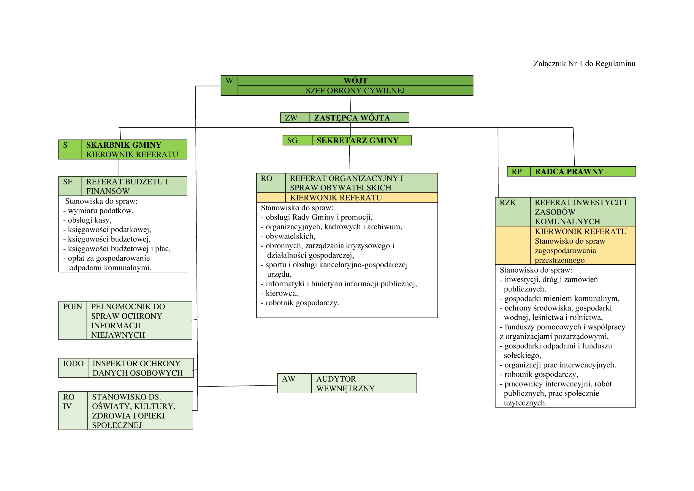 SCHEMAT ORGANIZACYJNY UG 20231024 1